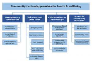 Community-centered approaches for health and wellbeing flow chart