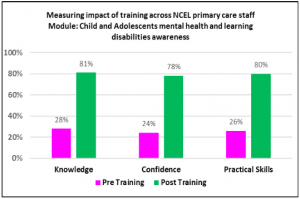 Measuring impact of training across NCEL primary care staff