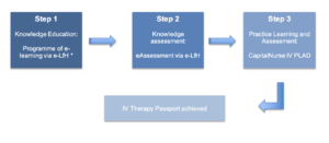 The IV Therapy Passport pathway