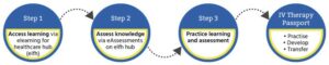 IV Therapy Passport Pathway