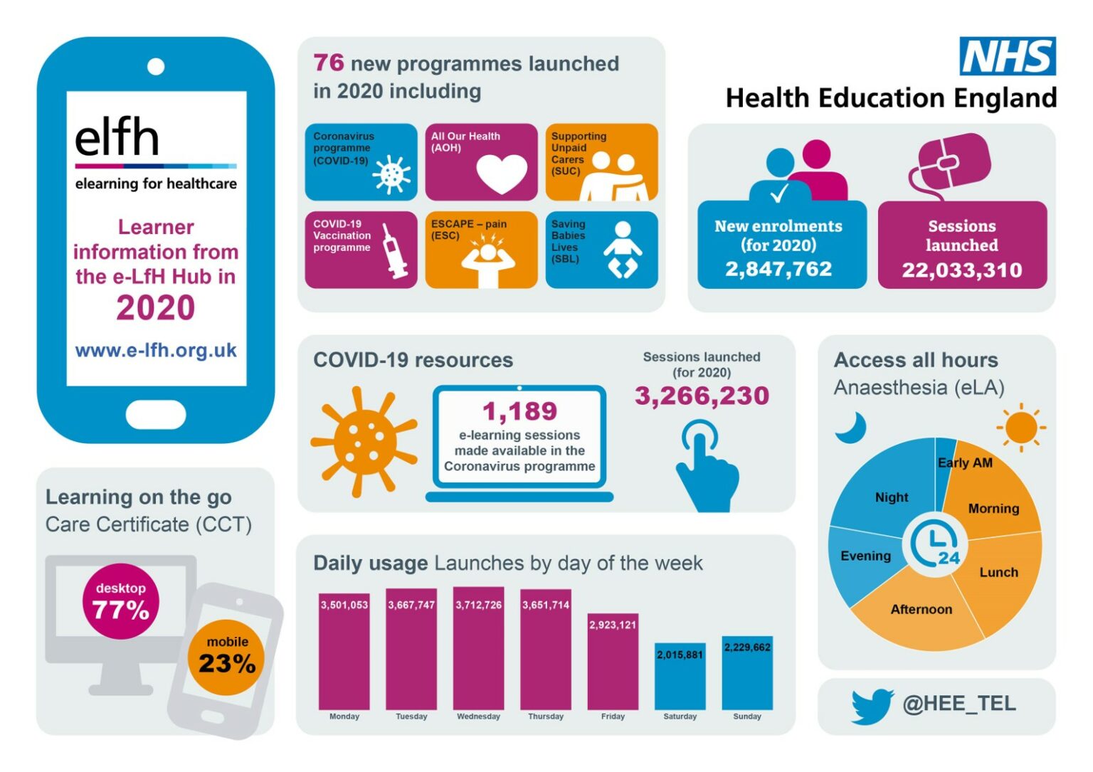 HEE elfh usage infographic elearning for healthcare
