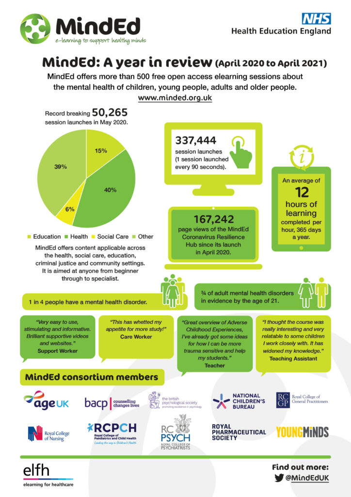 MindEd Infographic